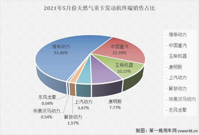【第一商用車網 原創】2021年走到現在，重卡市場中哪個細分領域日子最“難過”？天然氣重卡市場。
