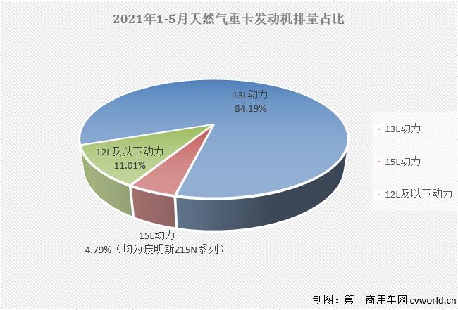 【第一商用車網 原創】2021年走到現在，重卡市場中哪個細分領域日子最“難過”？天然氣重卡市場。