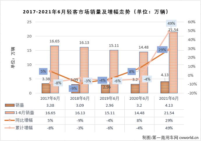 【第一商用車網(wǎng) 原創(chuàng)】輕客市場作為客車市場中份額最大的細分市場，對整個客車市場的走勢影響巨大。2021年1-5月，客車市場收獲“5連增”，但實際上真正實現(xiàn)“5連增”的只有輕客市場一個細分市場。6月份，輕客市場的增長勢頭會繼續(xù)嗎？