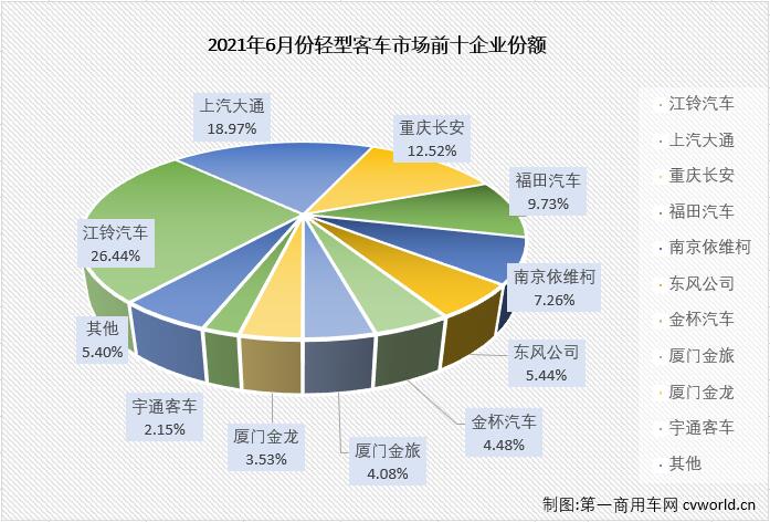 【第一商用車網(wǎng) 原創(chuàng)】輕客市場作為客車市場中份額最大的細分市場，對整個客車市場的走勢影響巨大。2021年1-5月，客車市場收獲“5連增”，但實際上真正實現(xiàn)“5連增”的只有輕客市場一個細分市場。6月份，輕客市場的增長勢頭會繼續(xù)嗎？