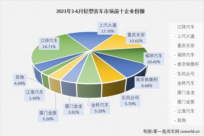 【第一商用車網(wǎng) 原創(chuàng)】輕客市場作為客車市場中份額最大的細分市場，對整個客車市場的走勢影響巨大。2021年1-5月，客車市場收獲“5連增”，但實際上真正實現(xiàn)“5連增”的只有輕客市場一個細分市場。6月份，輕客市場的增長勢頭會繼續(xù)嗎？