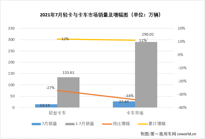 【第一商用車網 原創】2021年二季度，商用車市場中不少細分領域降溫明顯，5、6兩月，包括重卡、輕卡等主要細分市場均遭遇了2021年的首次“連降”；進入下半年，商用車市場延續了“連降”勢頭，不少細分市場連降勢頭擴大至“三連降”，輕卡市場就是其中之一。