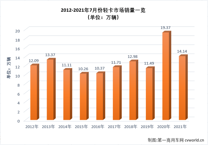 【第一商用車網 原創】2021年二季度，商用車市場中不少細分領域降溫明顯，5、6兩月，包括重卡、輕卡等主要細分市場均遭遇了2021年的首次“連降”；進入下半年，商用車市場延續了“連降”勢頭，不少細分市場連降勢頭擴大至“三連降”，輕卡市場就是其中之一。