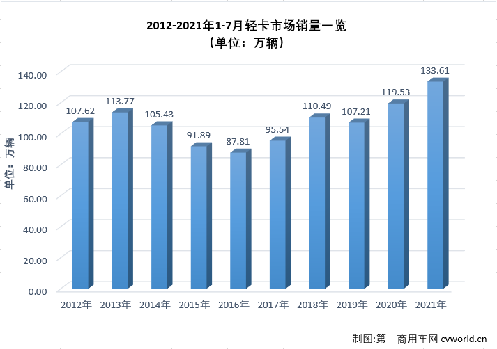 【第一商用車網 原創】2021年二季度，商用車市場中不少細分領域降溫明顯，5、6兩月，包括重卡、輕卡等主要細分市場均遭遇了2021年的首次“連降”；進入下半年，商用車市場延續了“連降”勢頭，不少細分市場連降勢頭擴大至“三連降”，輕卡市場就是其中之一。