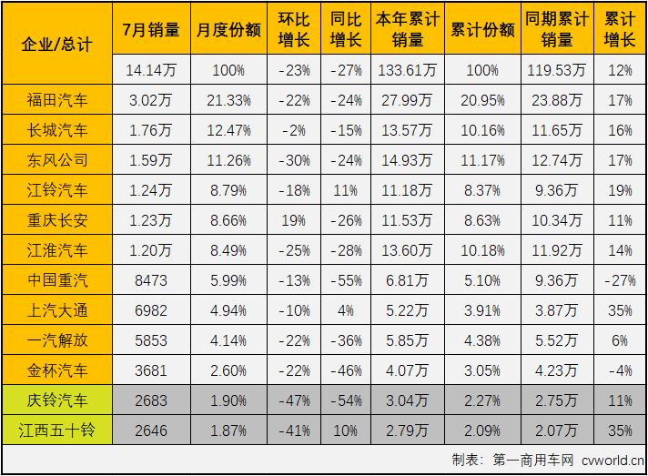 【第一商用車網 原創】2021年二季度，商用車市場中不少細分領域降溫明顯，5、6兩月，包括重卡、輕卡等主要細分市場均遭遇了2021年的首次“連降”；進入下半年，商用車市場延續了“連降”勢頭，不少細分市場連降勢頭擴大至“三連降”，輕卡市場就是其中之一。