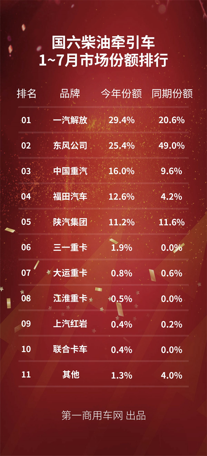 【第一商用車網(wǎng) 原創(chuàng)】7月份，國六柴油牽引車細分市場的表現(xiàn)究竟如何？會比行業(yè)增速要高嗎？