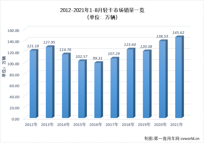 【第一商用車網 原創(chuàng)】進入下半年，商用車市場延續(xù)了二季度開始的“連降”勢頭，且降幅還有逐月擴大之勢，不少細分市場連降勢頭擴大至“四連降”，輕卡市場就是其中之一。
