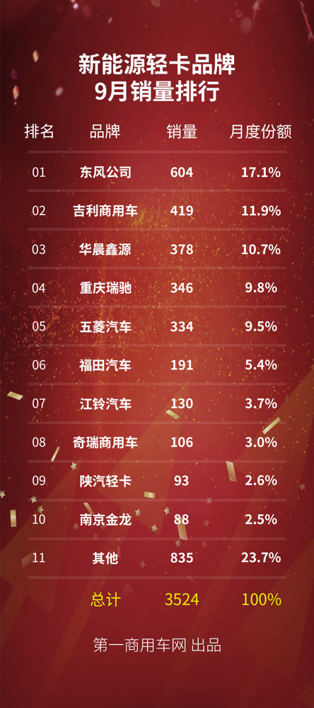 【第一商用車網(wǎng) 原創(chuàng)】國內(nèi)輕卡行業(yè)下半年“跌跌不休”，新能源輕卡細分市場表現(xiàn)究竟如何？