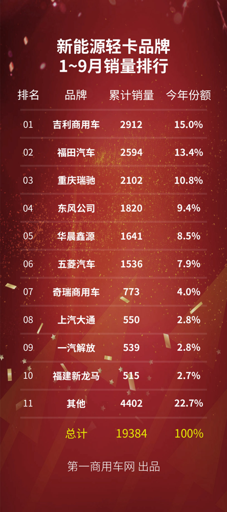 【第一商用車網(wǎng) 原創(chuàng)】國內(nèi)輕卡行業(yè)下半年“跌跌不休”，新能源輕卡細分市場表現(xiàn)究竟如何？