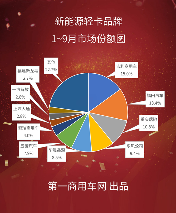 【第一商用車網(wǎng) 原創(chuàng)】國內(nèi)輕卡行業(yè)下半年“跌跌不休”，新能源輕卡細分市場表現(xiàn)究竟如何？