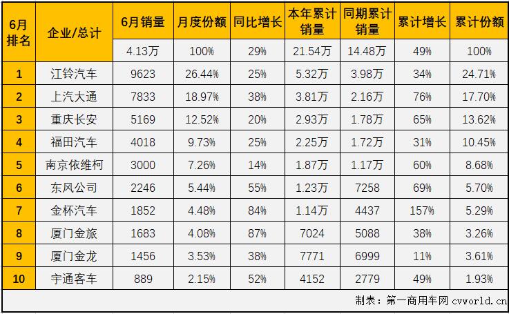 【第一商用車網(wǎng) 原創(chuàng)】輕客市場作為客車市場中份額最大的細分市場，對整個客車市場的走勢影響巨大。2021年1-5月，客車市場收獲“5連增”，但實際上真正實現(xiàn)“5連增”的只有輕客市場一個細分市場。6月份，輕客市場的增長勢頭會繼續(xù)嗎？