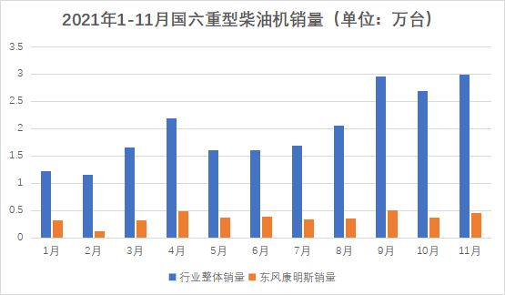 【第一商用車網 原創】2021年，東風康明斯的國六重型柴油機銷量再創新高。