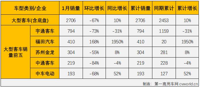 第一汽車評(píng)論最新獲悉，根據(jù)中汽協(xié)數(shù)據(jù)（企業(yè)開(kāi)票數(shù)口徑，非終端實(shí)銷口徑，下同），2022年1月份，我國(guó)交叉型車（微客）市場(chǎng)銷售3.02萬(wàn)輛，同比大增78%，比去年1月份多銷售1.32萬(wàn)輛。