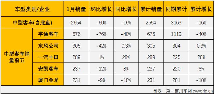 第一汽車評(píng)論最新獲悉，根據(jù)中汽協(xié)數(shù)據(jù)（企業(yè)開(kāi)票數(shù)口徑，非終端實(shí)銷口徑，下同），2022年1月份，我國(guó)交叉型車（微客）市場(chǎng)銷售3.02萬(wàn)輛，同比大增78%，比去年1月份多銷售1.32萬(wàn)輛。