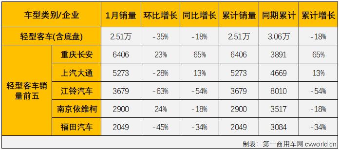 第一汽車評(píng)論最新獲悉，根據(jù)中汽協(xié)數(shù)據(jù)（企業(yè)開(kāi)票數(shù)口徑，非終端實(shí)銷口徑，下同），2022年1月份，我國(guó)交叉型車（微客）市場(chǎng)銷售3.02萬(wàn)輛，同比大增78%，比去年1月份多銷售1.32萬(wàn)輛。