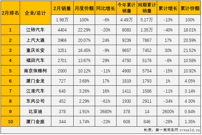 【第一商用車網(wǎng) 原創(chuàng)】輕客市場(chǎng)作為客車市場(chǎng)中份額最大的細(xì)分市場(chǎng)，對(duì)整個(gè)客車市場(chǎng)的走勢(shì)影響巨大。2021年，輕客市場(chǎng)用8個(gè)月的增長(zhǎng)助力整個(gè)客車市場(chǎng)實(shí)現(xiàn)增長(zhǎng)；2022年1月份，輕客市場(chǎng)出現(xiàn)18%的下滑，客車市場(chǎng)整體下滑16%，未能收獲開(kāi)門紅。2月份，輕客市場(chǎng)又有怎樣的表現(xiàn)呢？