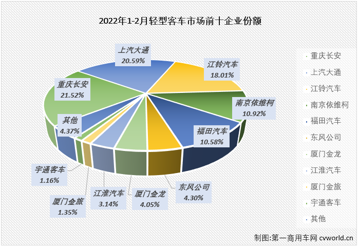 【第一商用車網(wǎng) 原創(chuàng)】輕客市場(chǎng)作為客車市場(chǎng)中份額最大的細(xì)分市場(chǎng)，對(duì)整個(gè)客車市場(chǎng)的走勢(shì)影響巨大。2021年，輕客市場(chǎng)用8個(gè)月的增長(zhǎng)助力整個(gè)客車市場(chǎng)實(shí)現(xiàn)增長(zhǎng)；2022年1月份，輕客市場(chǎng)出現(xiàn)18%的下滑，客車市場(chǎng)整體下滑16%，未能收獲開(kāi)門紅。2月份，輕客市場(chǎng)又有怎樣的表現(xiàn)呢？