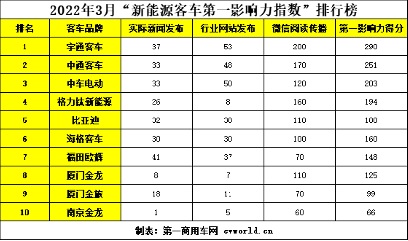 【第一商用車網(wǎng) 原創(chuàng)】2022年3月份，注定是不平凡的一個月！油價飆漲、新冠疫情反復等因素，給我國本“不景氣”的客車市場“雪上加霜”。不過，3月卻又是讓各客車企業(yè)都為之“心動”的一個月。全國兩會召開，無論是政府工作報告，還是代表、委員提案，以及出臺的一系列利好政策，都讓各新能源客車品牌看到了曙光。乘著3月的東風，各新能源客車品牌都在為自己積極宣傳，品牌傳播熱度與影響力也隨之上漲。