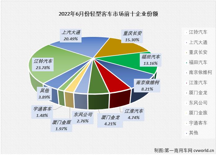 【第一商用車網 原創】6月份，客車市場繼續下滑，降幅達到34%，作為客車市場中份額最大的細分市場，輕客市場毫無疑問的繼續出現下滑，在2022年已“6連降”的輕客市場有何看點呢？