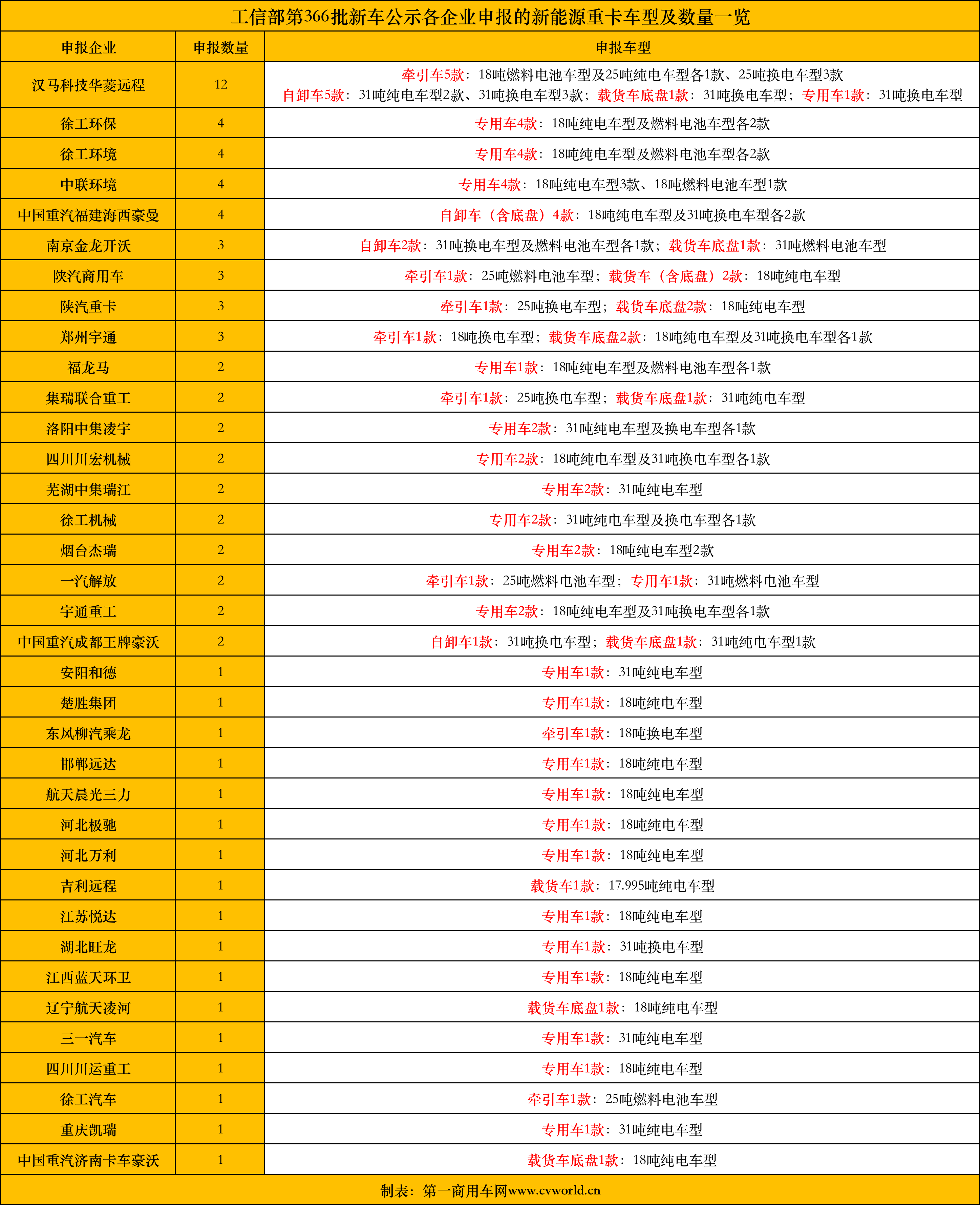 366批新能源重卡公示看點1.png