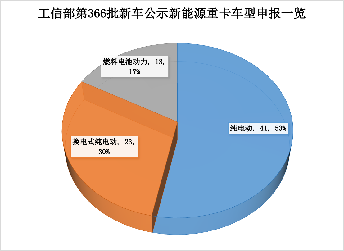 366批新能源重卡公示看點2.png