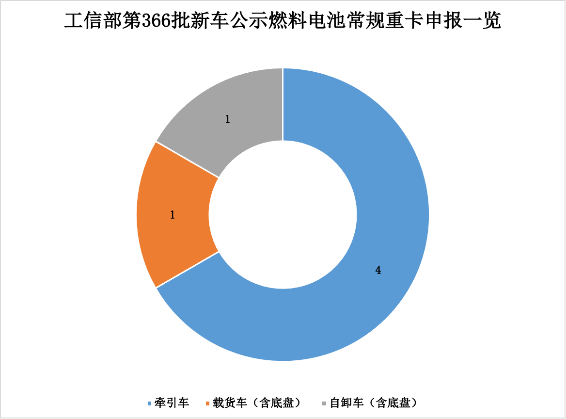 366批新能源重卡公示看點14.png