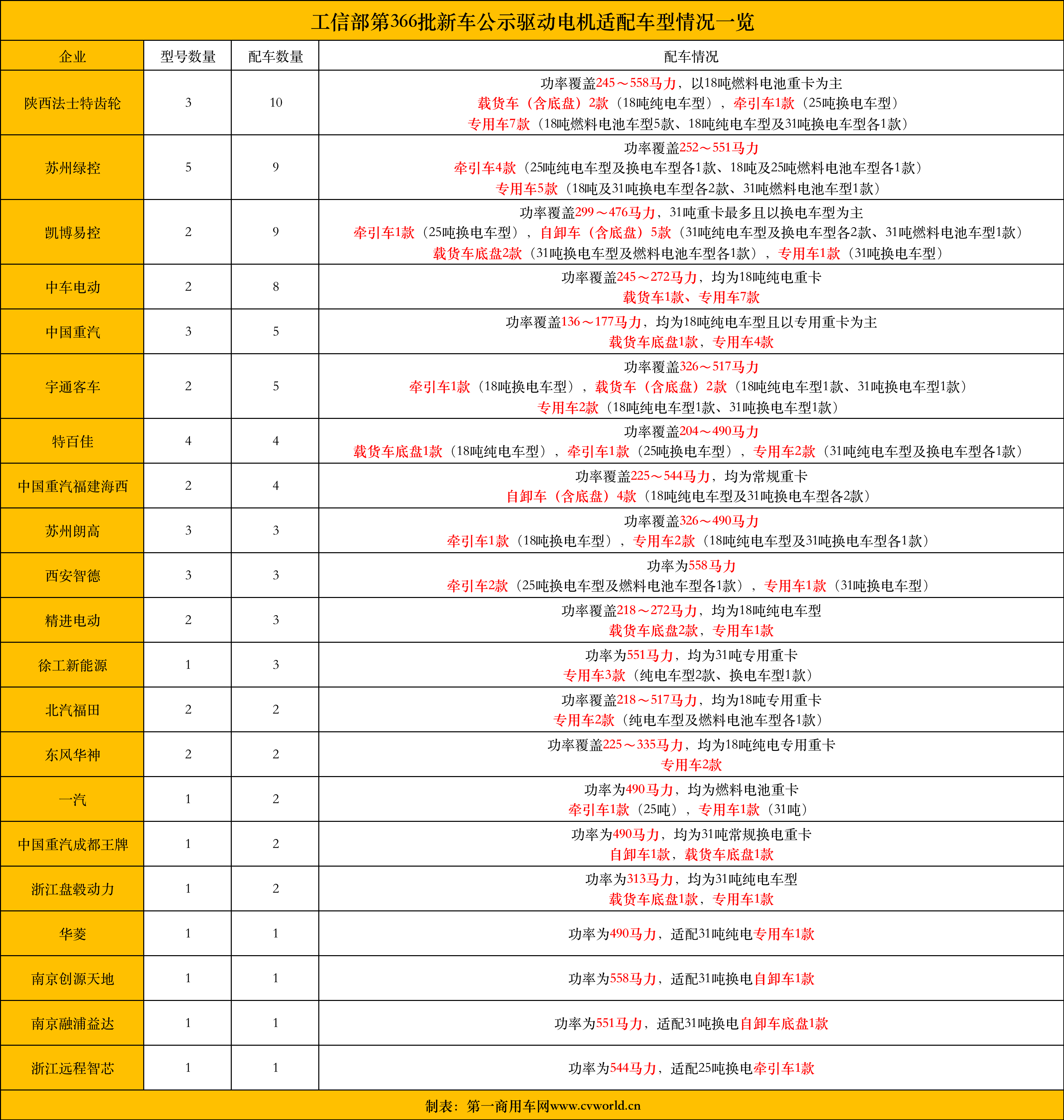 366批新能源重卡公示看點17.png