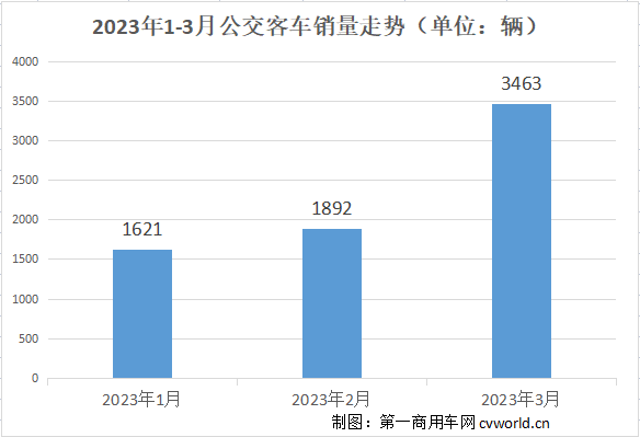 宇通重奪榜首！比亞迪升第三 中車暴漲15倍 3月公交車銷量排行.png