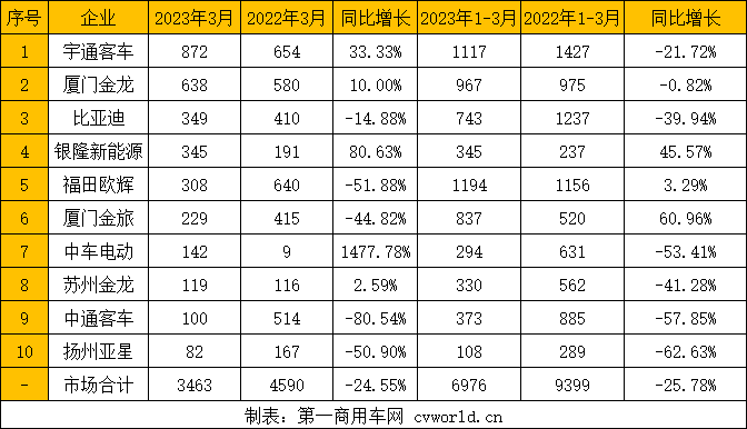 宇通重奪榜首！比亞迪升第三 中車暴漲15倍 3月公交車銷量排行2.png