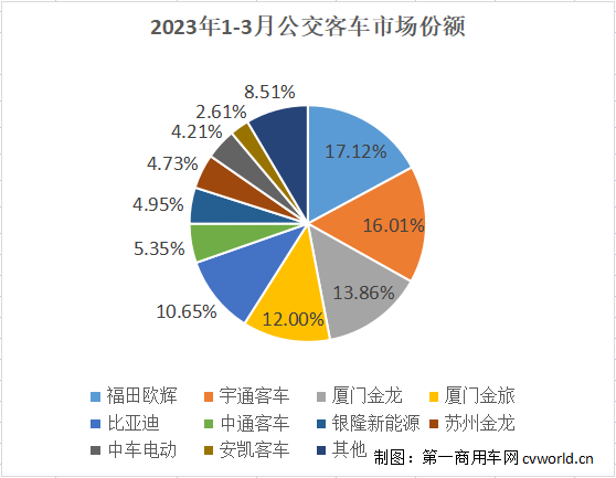 宇通重奪榜首！比亞迪升第三 中車暴漲15倍 3月公交車銷量排行3.png