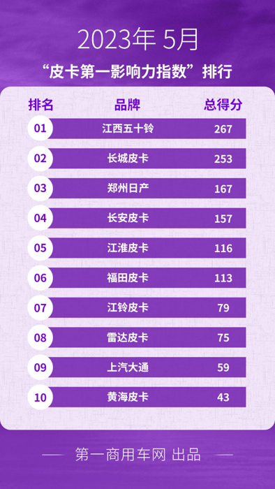 江西五十鈴登頂 江淮晉級前五 5月皮卡影響力格局大洗牌！.png