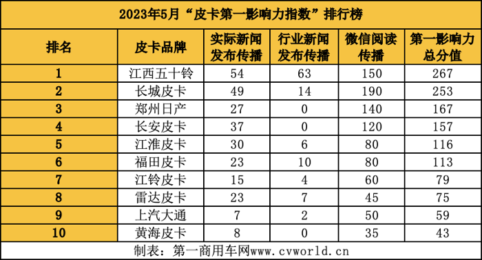江西五十鈴登頂 江淮晉級前五 5月皮卡影響力格局大洗牌！2.png