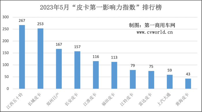 江西五十鈴登頂 江淮晉級前五 5月皮卡影響力格局大洗牌！3.png
