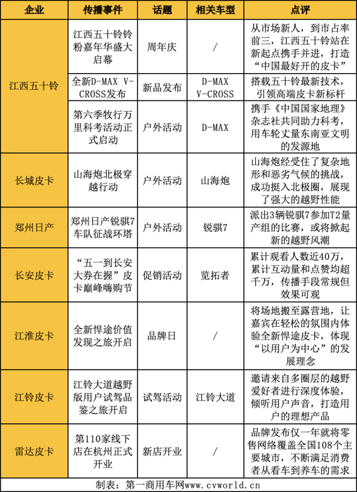 江西五十鈴登頂 江淮晉級前五 5月皮卡影響力格局大洗牌！7.png