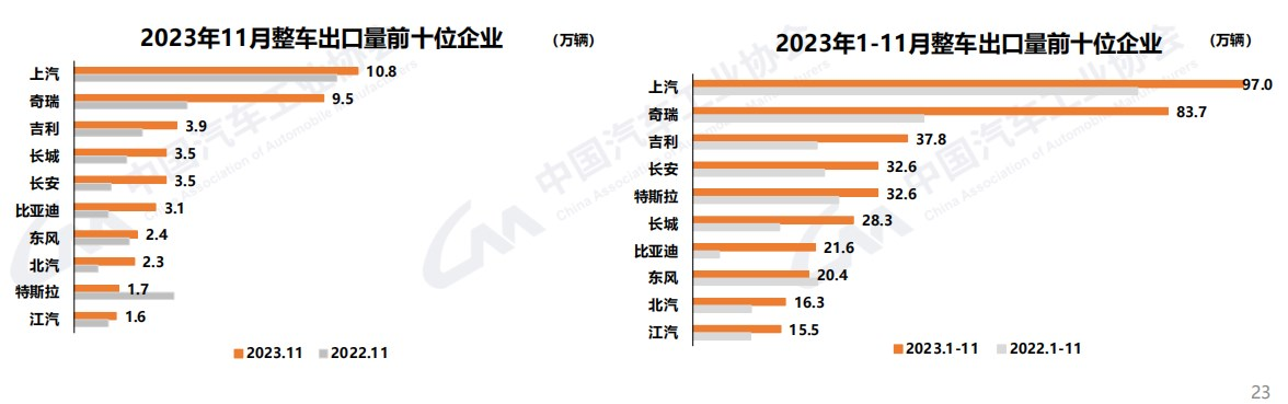 前11月商用車銷近367萬輛7.png