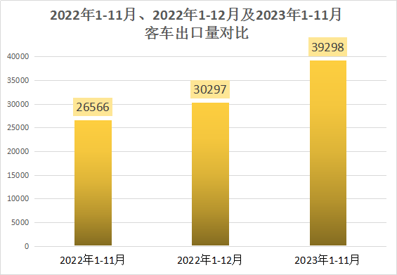 11月客車出口超4500輛創(chuàng)年內新高.png