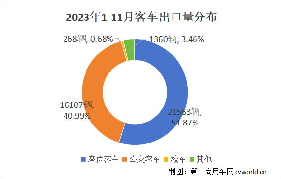 11月客車出口超4500輛創(chuàng)年內新高 3.png