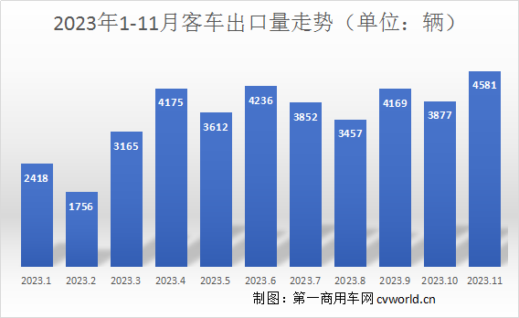 11月客車出口超4500輛創(chuàng)年內新高 4.png