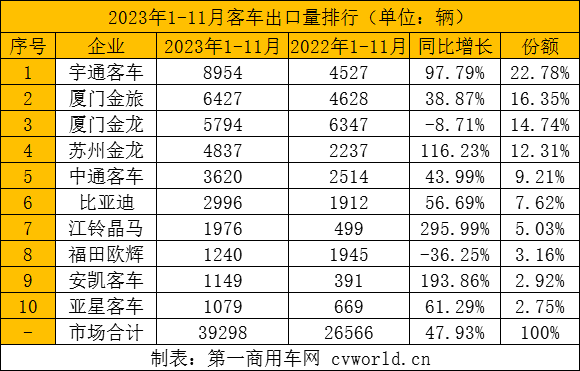 11月客車出口超4500輛創(chuàng)年內新高 5.png