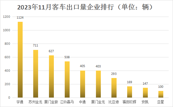11月客車出口超4500輛創(chuàng)年內新高 7.png