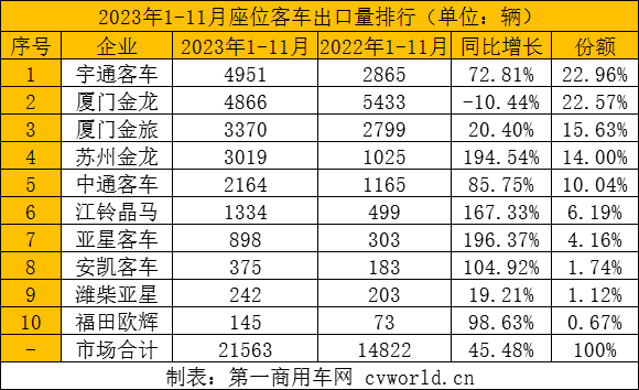 11月客車出口超4500輛創(chuàng)年內新高 8.png