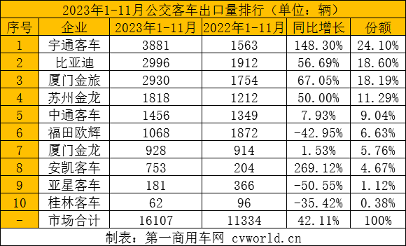 11月客車出口超4500輛創(chuàng)年內新高 11.png