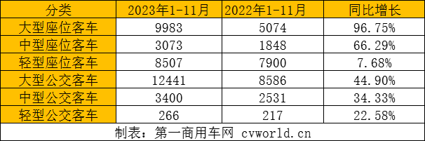 11月客車出口超4500輛創(chuàng)年內新高 13.png