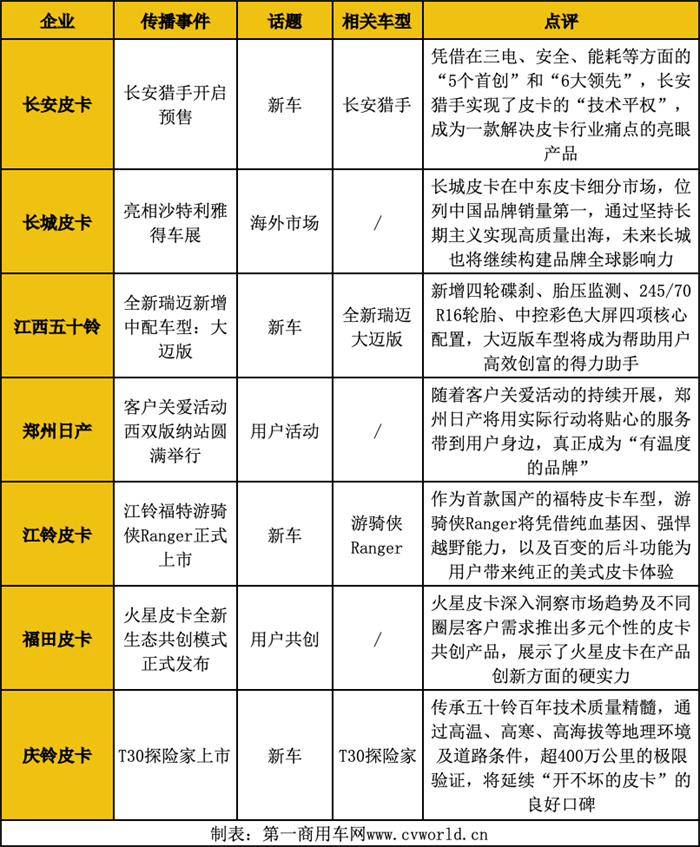 【第一商用車網 原創】2023年，銷量是整個汽車行業最重要的話題，尤其是進入第四季度，各大車企紛紛發力，力爭為全年銷量添彩，皮卡行業也不例外。因此，12月是皮卡行業品牌傳播的重要發力點。