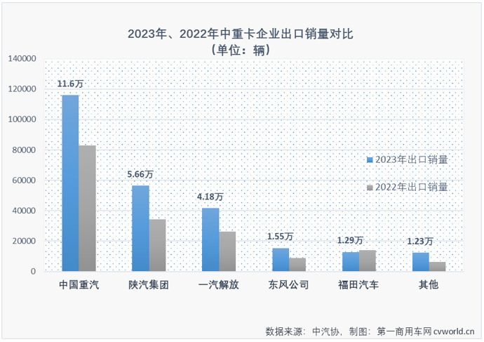 【第一商用車網 原創】2023年中重卡市場累計銷售101.82萬輛，同比增長33%，增速明顯高于商用車市場整體增速。