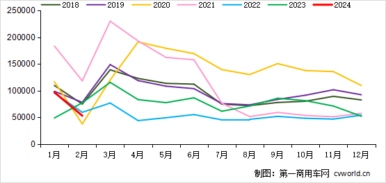 2月重卡銷5.3萬輛降31%！3月市場旺季是漲還是降？.png