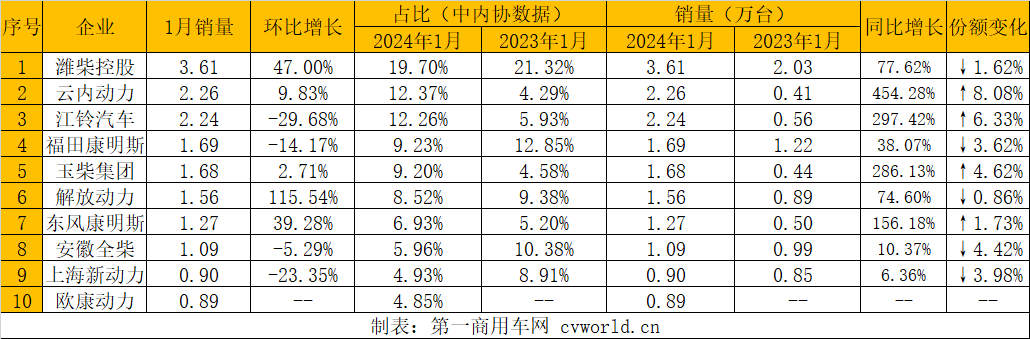 濰柴1月多缸柴油機(jī)銷(xiāo)7萬(wàn)臺(tái)迎“開(kāi)門(mén)紅”2.png
