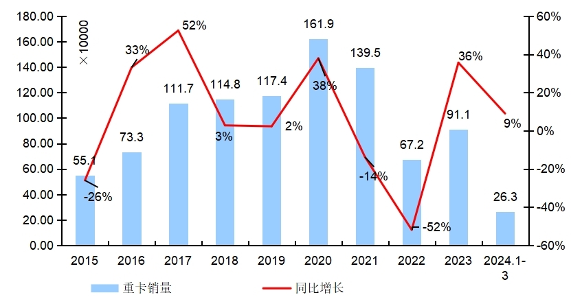 【第一商用車網(wǎng) 原創(chuàng)】3月份的重卡市場，究竟是增還是降？
