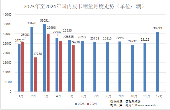 5月皮卡市場表現如何？3.png