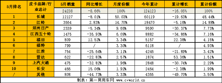 5月皮卡市場表現如何？10.png